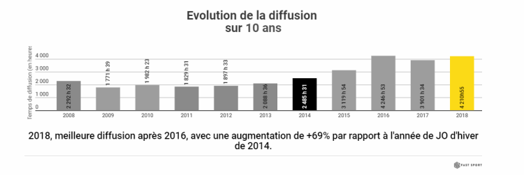 Temps de sport à la TV : L’Équipe creuse l’écart par rapport à France TV