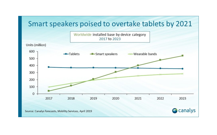 Le parc d’enceintes connectées va dépasser celui des tablettes en 2021 dans le monde d’après Canalys