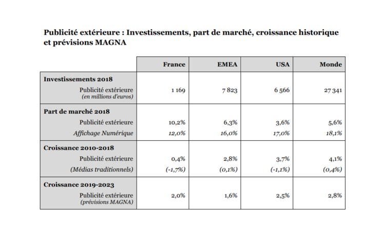 Magna souligne la bonne santé du média Publicité Extérieure dans le monde