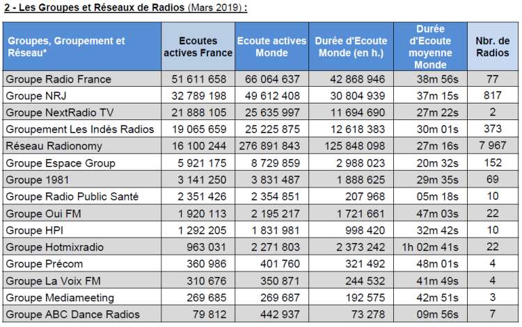 Diffusion digitale des radios : Les Indés Radios prennent la 4ème place du classement des groupes