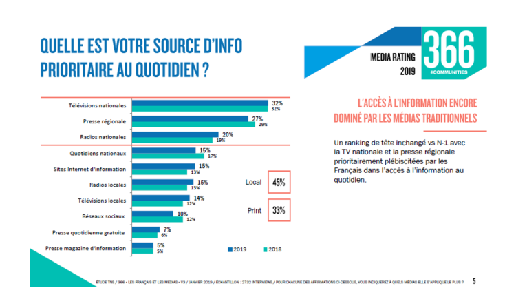 La TV reste mainstream et les médias locaux réassurent d’après la dernière étude Media Rating de 366