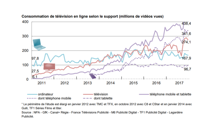 Pour la première fois en 2018, le smartphone est le premier support de vidéo en ligne d’après le CNC