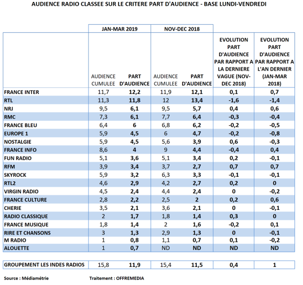 Audience radio janvier-mars 2019 en part d’audience : France Inter leader. NRJ, RFM et Les Indés Radios en forme. La chute continue pour Europe 1