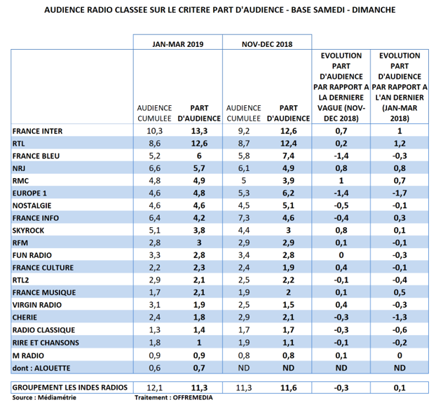 Audience radio janvier-mars 2019 en part d’audience le week-end : France Inter creuse l’écart. Europe 1 derrière RMC