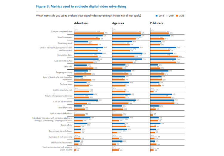 Le coût par vue, indicateur préféré des agences et annonceurs en Europe pour la vidéo d’après l’Iab Europe