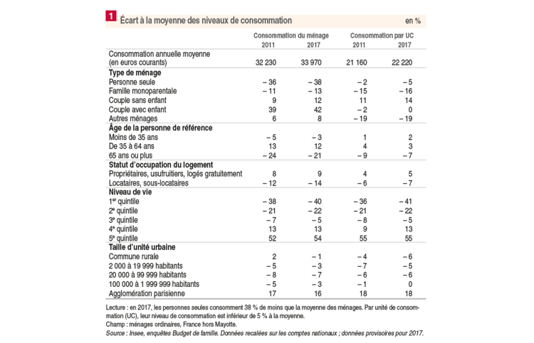 Les inégalités persistent dans les comportements de consommation d’après l’Insee