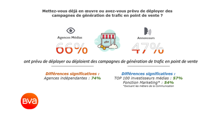 L’utilisation du drive to store mesurée par BVA Limelight