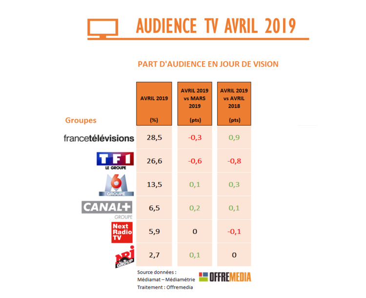 Audience TV avril 2019 : France 2 en forme, TF1 en baisse, 6ter monte