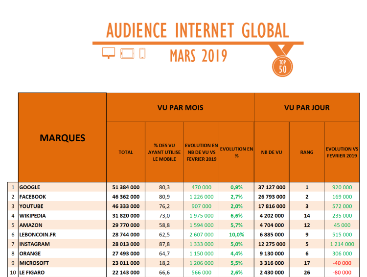 Audience Internet 3 écrans de mars : fortes progressions pour leboncoin.fr et Le Monde