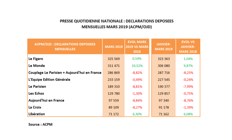 Diffusion PQN : Le Monde, Libération et Le Figaro en progression au 1er trimestre 2019