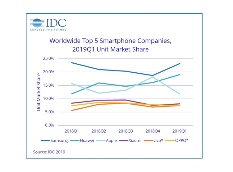 Huawei décolle dans un marché mondial de smartphones en baisse d’après IDC