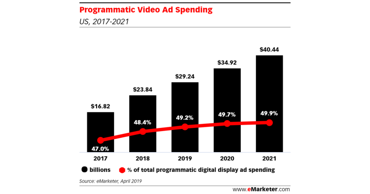 +10Mds$ en 2 ans pour la vidéo achetée en programmatique aux USA en 2021