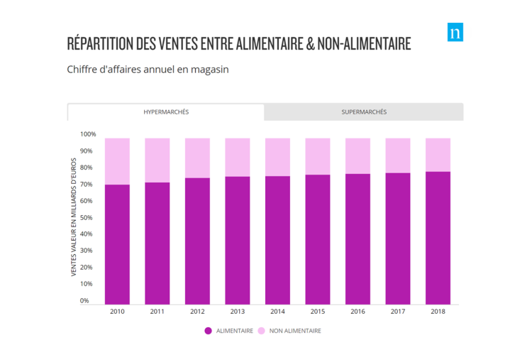 Le CA du non-alimentaire a baissé de -30% en 8 ans d’après Nielsen