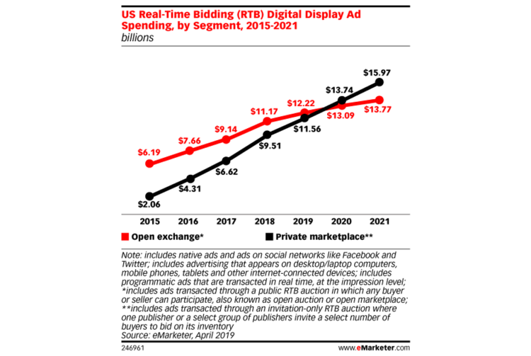 Les transactions en place de marché privée devraient dépasser les ad-exchanges ouverts en 2020 aux USA