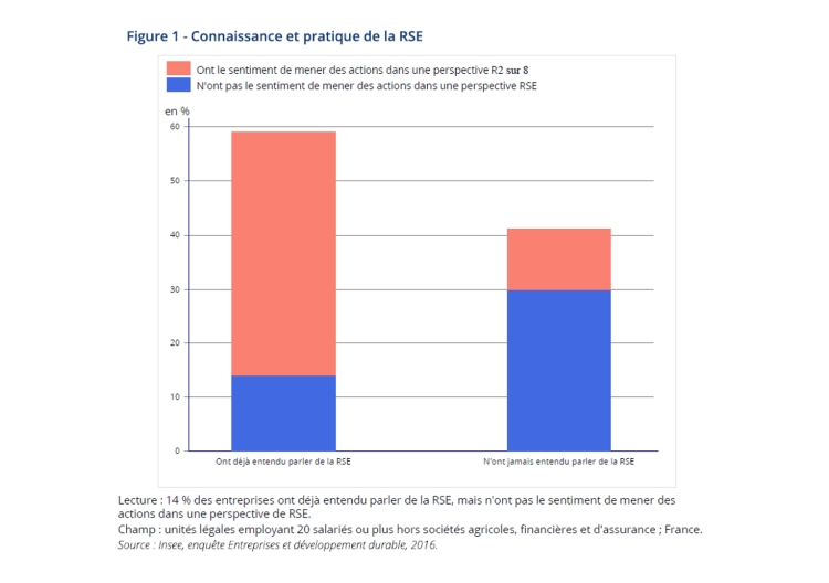 En RSE, le secteur information et communication est le seul à mettre en tête le critère de motivation des employés