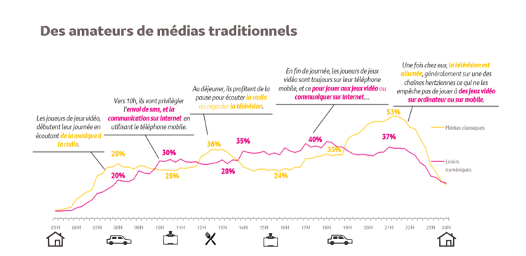 La journée média d’un gamer d’après Médiamétrie