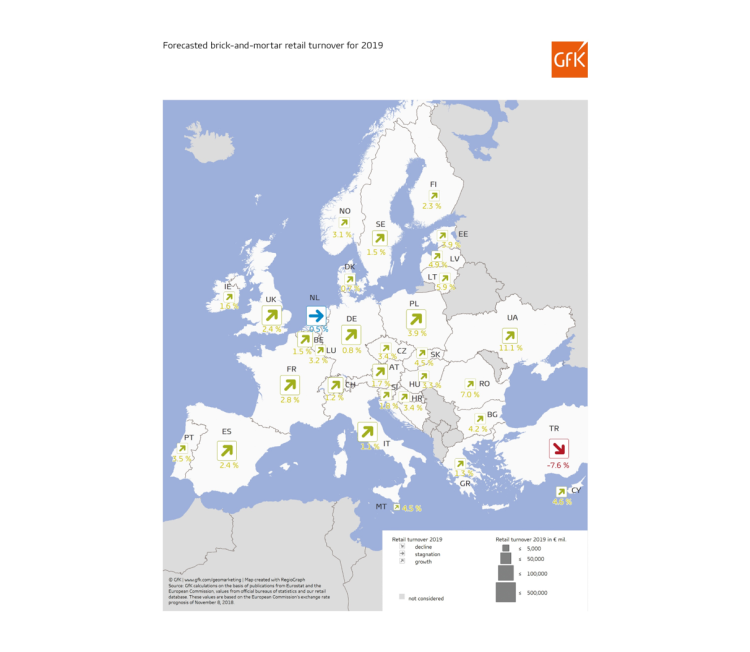 Le commerce traditionnel progresse de +2% en Europe et de +2,8% en France d’après GfK