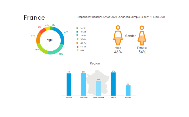 Kantar déploie sa base de données au niveau mondial avec 88 millions de répondants réunis dans le produit Kantar Profiles