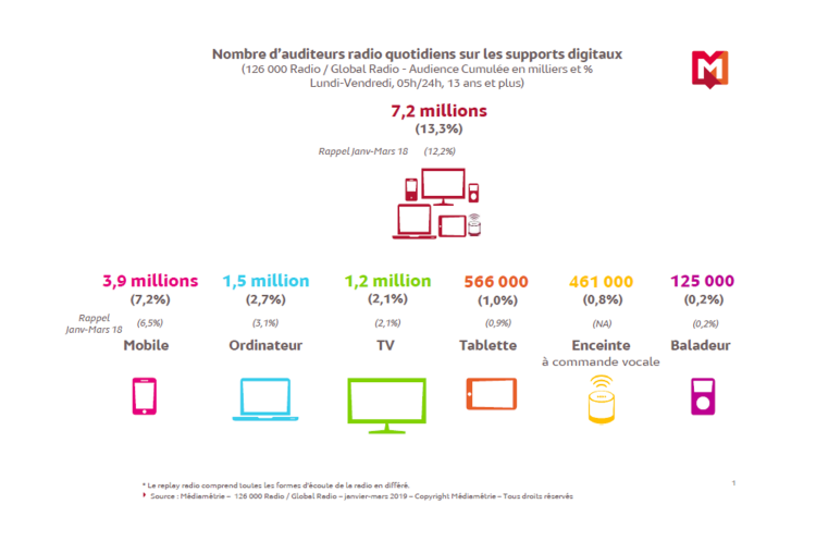 L’écoute radio hors des postes de radio progresse de +1,1pt en un an et touche 13,3% des 13 ans et plus d’après Médiamétrie