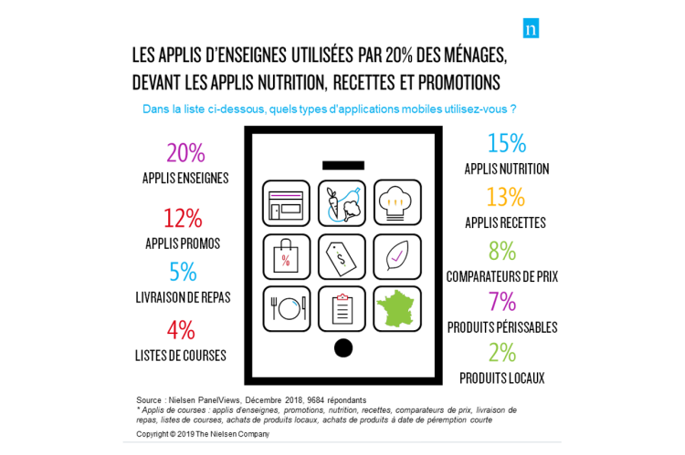 55% des foyers français utilisent au moins une application mobile pour leurs courses