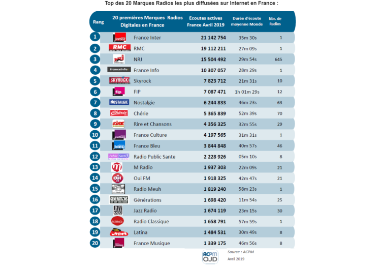 Diffusion digitale des radios en avril : Skyrock devient 5ème marque et les Indés Radios 3ème groupement