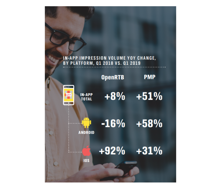Les marketeurs délaissent Android et son Open RTB au profit d’iOS et des PMP d’après Pubmatic