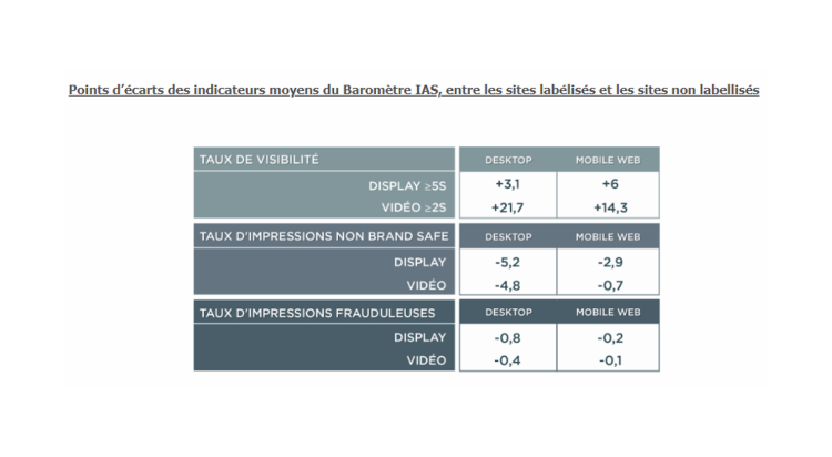 Le SRI quantifie la qualité média de l’inventaire labellisé Digital Ad Trust avec IAS