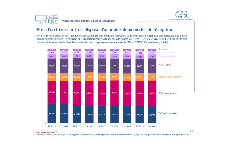 Baisse de la TNT et progression du DAB+ parmi les conclusions de l’Observatoire de l’équipement audiovisuel des foyers