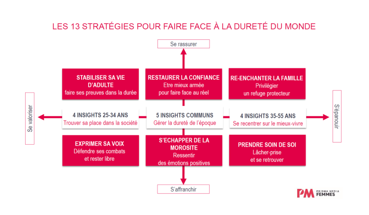 Une étude «Comment parler aux femmes» pour ouvrir l’Observatoire féminité(s) de Prisma Media Solutions