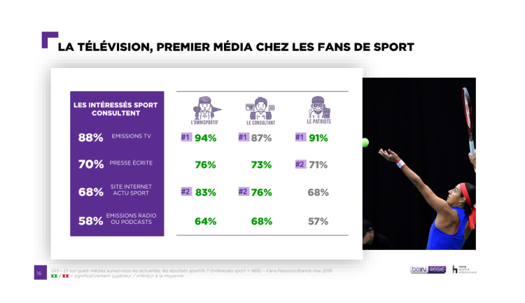 beIN Régie décrypte la consommation média et les attentes des fans de sport avec l’institut CSA et Havas Sports & Entertainement