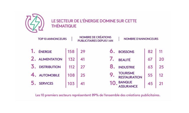 Infographie : l’alimentation monte en puissance dans la publicité proche du développement durable