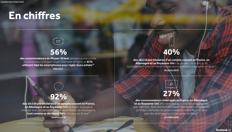 92% des 18 à 34 ans se disent disposés à interagir avec les banques via des applications de messagerie d’après une étude Facebook et Accenture