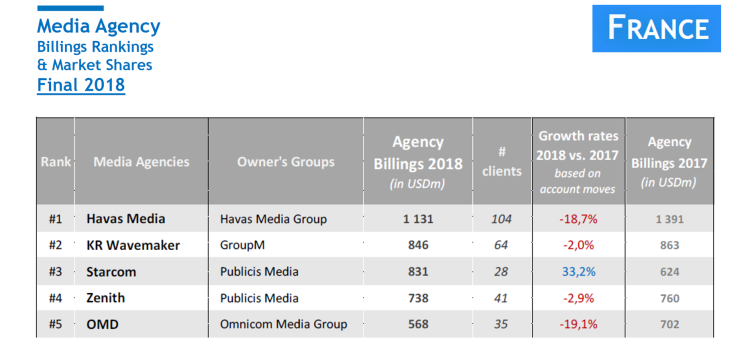 Havas Media, KR Wavemaker et Starcom en tête des billings en 2018 en France. Publicis Media groupe leader proche des 25% de part de marché d’après Comvergence