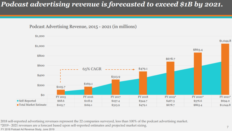 Les revenus publicitaires du podcast proches du demi-milliard de dollars en 2018 et dépasseront le milliard en 2021 aux USA d’après l’Iab et PwC