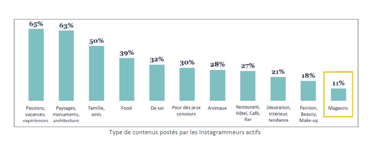 Les distributeurs ne sont pas assez instagrammables d’après une étude d’Enov