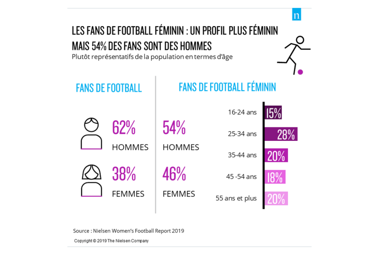 Les fans de football féminin sont majoritairement des hommes d’après Nielsen