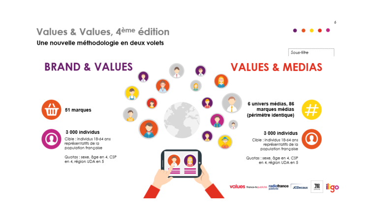 Une nouvelle méthodologie pour la 4ème édition de l’étude Value&Values