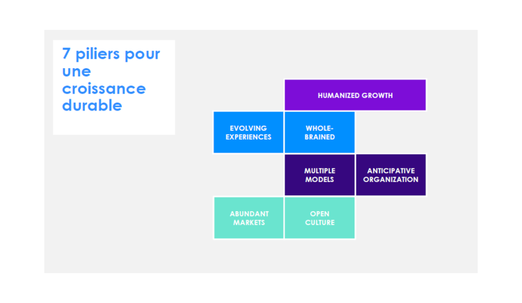 Les 7 facteurs de la croissance selon WPP et l’Institute for Real Growth