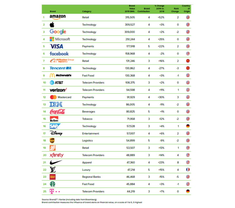 Amazon dépasse Google et Apple pour prendre la première place du classement BrandZ 2019 des 100 marques les plus valorisées au monde