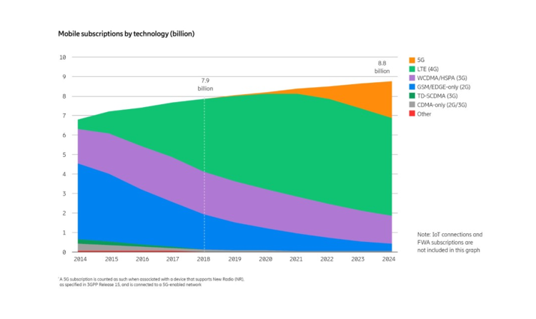 Près de 2 milliards d’abonnements en 5G en 2024 d’après le dernier rapport Ericsson