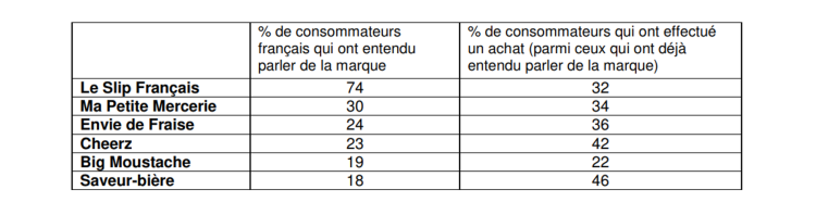 Les caractéristiques du marché français Direct to Consumer quantifiées par Rakuten Marketing