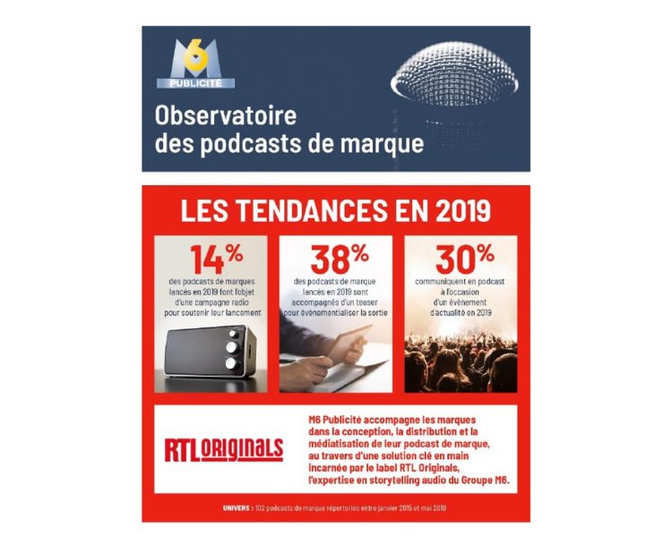 Infographie : les chiffres des podcasts de marque d’après le nouvel Observatoire des podcasts de marque de M6 Publicité