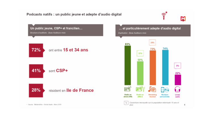 Les podcasts natifs : une niche jeune, CSP+ et résidant en Ile-de-France selon Médiamétrie