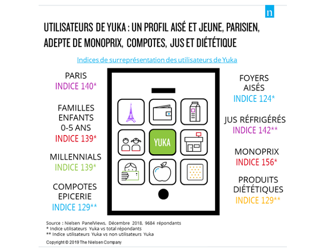 La puissance et le profil des utilisateurs de Yuka quantifiés par Nielsen