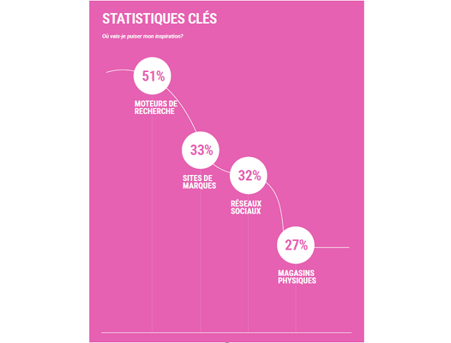 Les clés du parcours d’achat étudiées par Wunderman Thompson Commerce