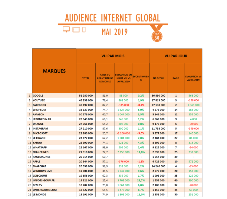 Audience Internet de mai : progression des marques d’actualité. Facebook progresse fortement en nombre de VU par jour