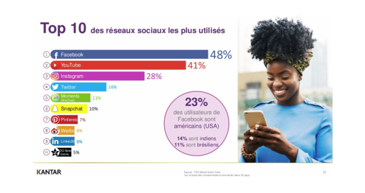 Kantar détaille l’usage des réseaux sociaux dans 22 pays