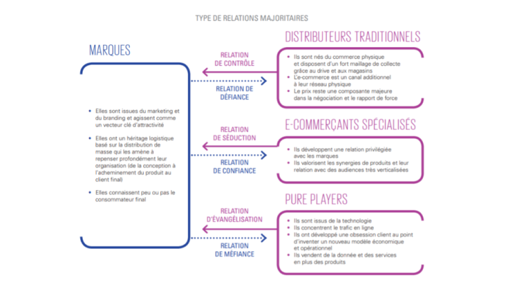 E-commerce : la Fevad et KPMG détaillent les nouveaux enjeux des relations entre les marques et les distributeurs