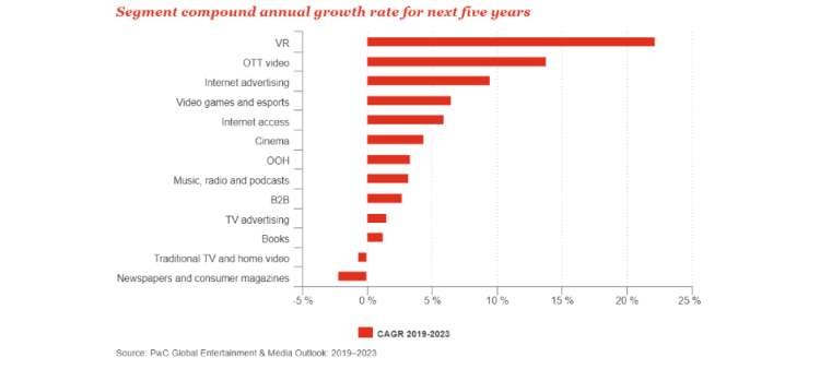 OTT, VR, podcasts : forte croissance des secteurs liés à la personnalisation dans les médias et l’entertainment d’après PwC