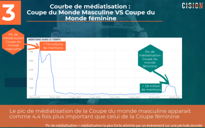 Infographie : 4 fois moins de mentions sociales pour la Coupe du Monde féminine de football que pour celle des hommes d’après Cision